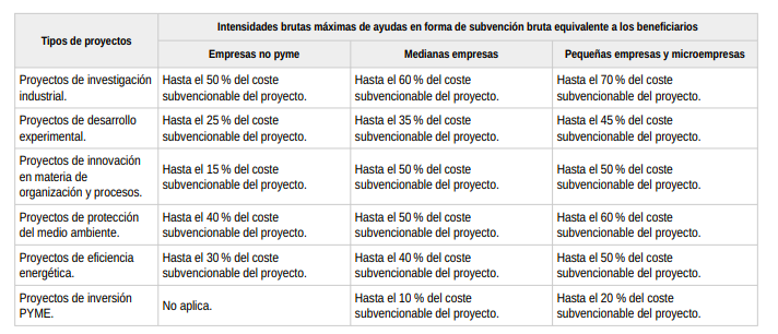 Intensidades brutas máximas de ayuda
